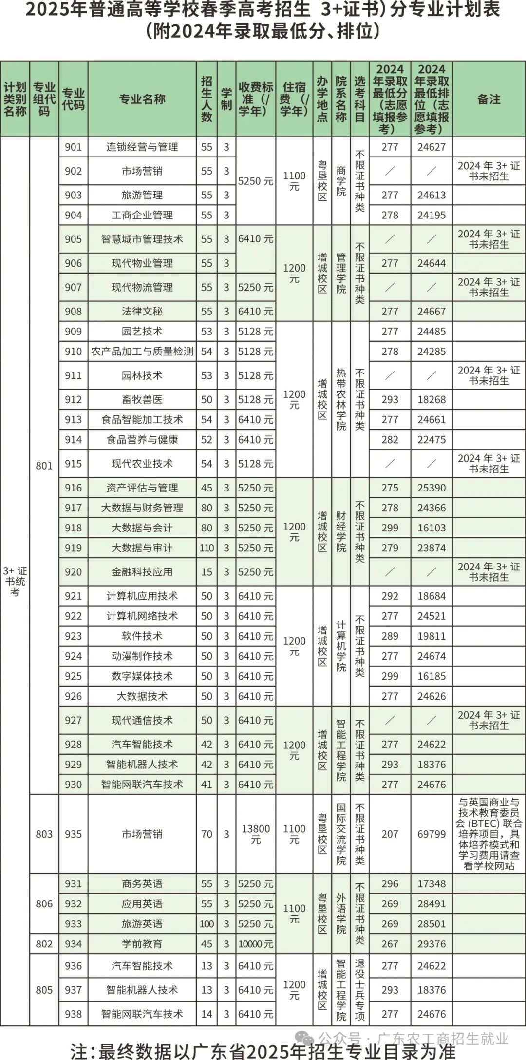 2025年广东农工商职业技术学院招生章程