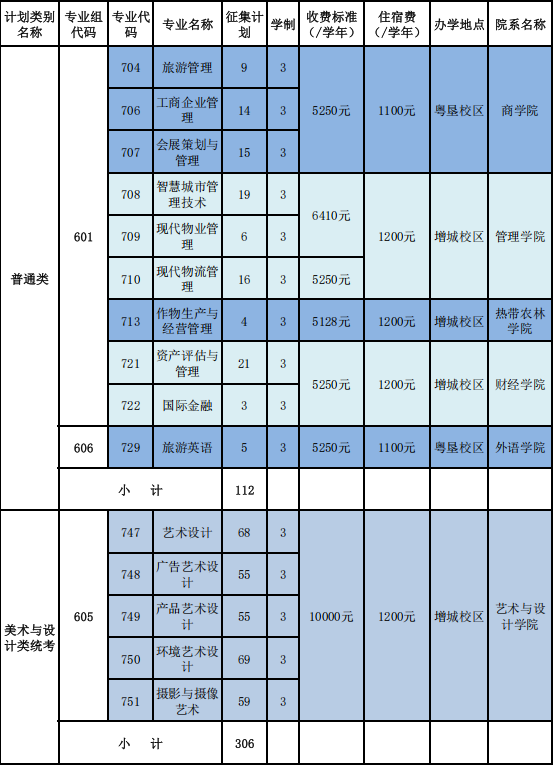 2025年广东农工商职业技术学院招生章程