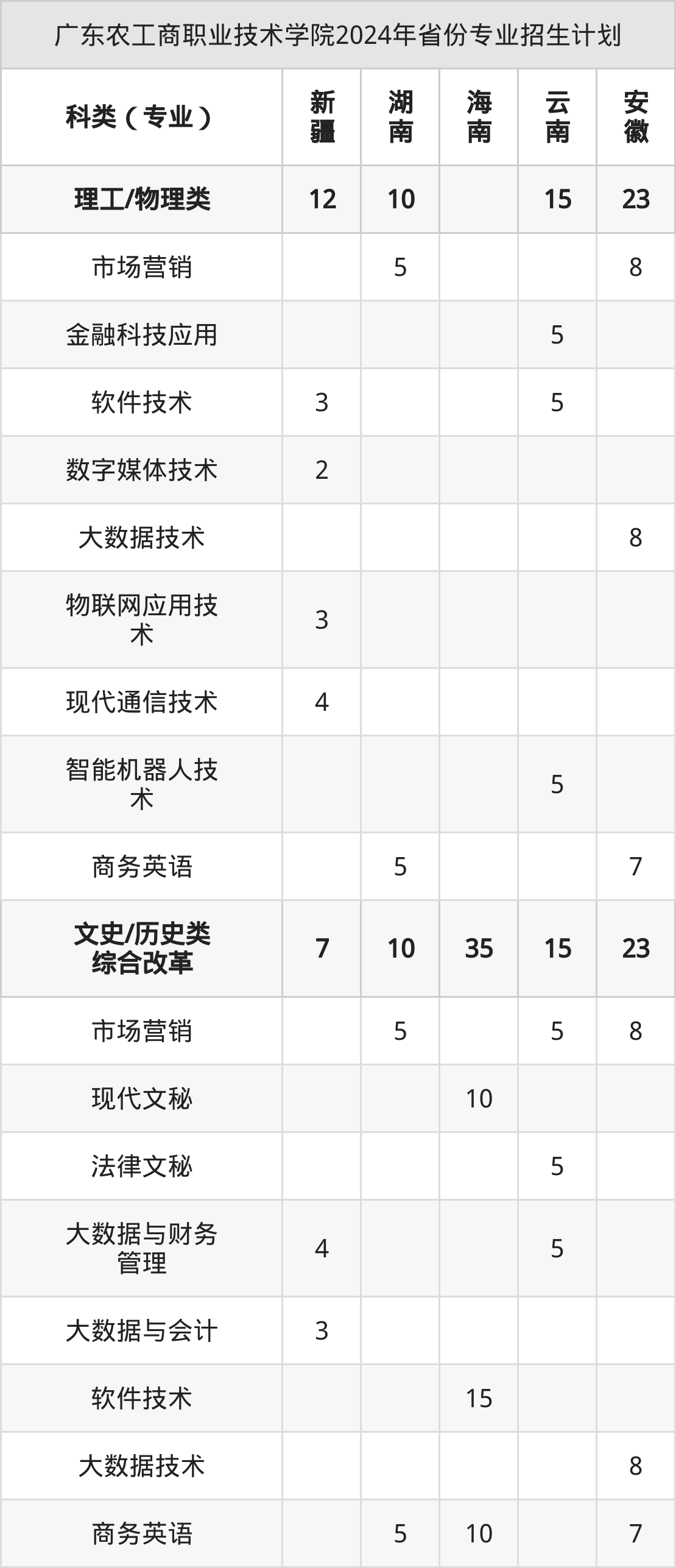 2025年广东农工商职业技术学院招生章程