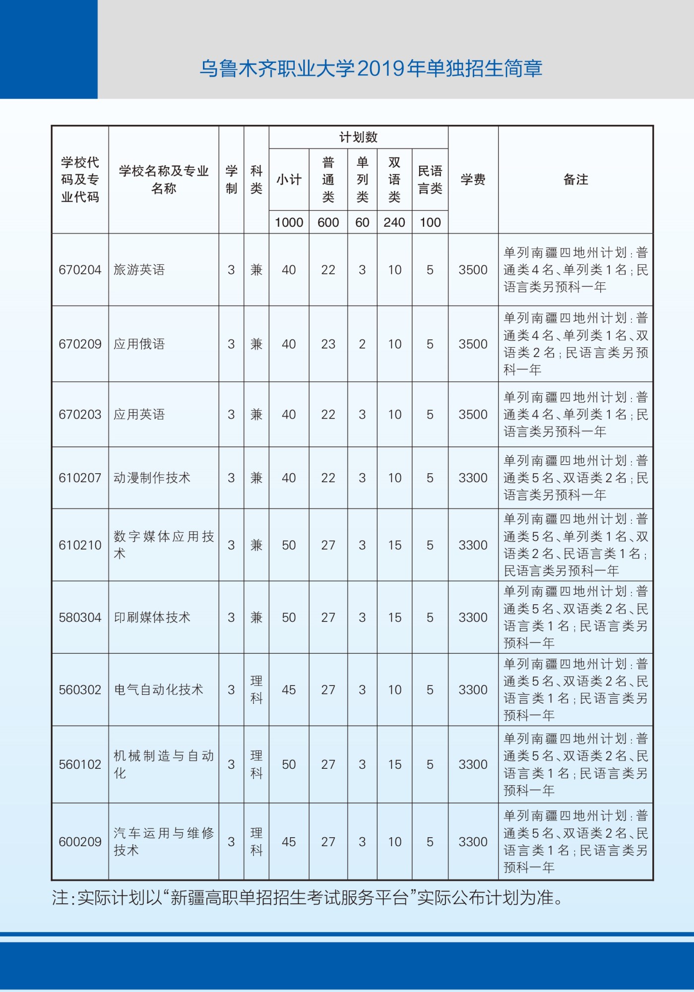 2025年乌鲁木齐职业大学招生章程