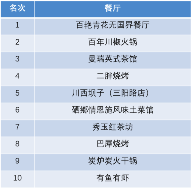 阜阳十大人气餐馆2025年排行榜前十名榜单出炉