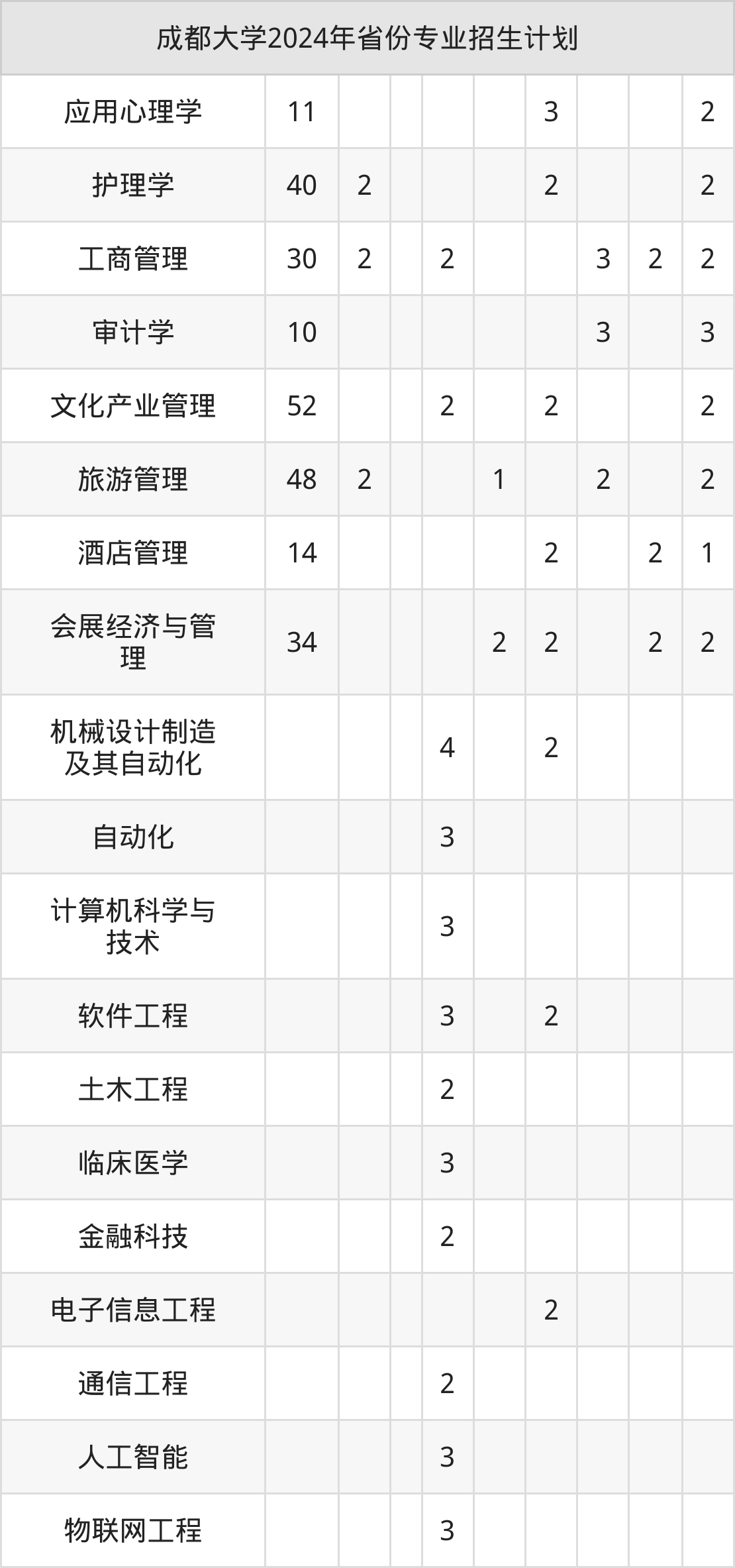 2025年成都大学招生章程