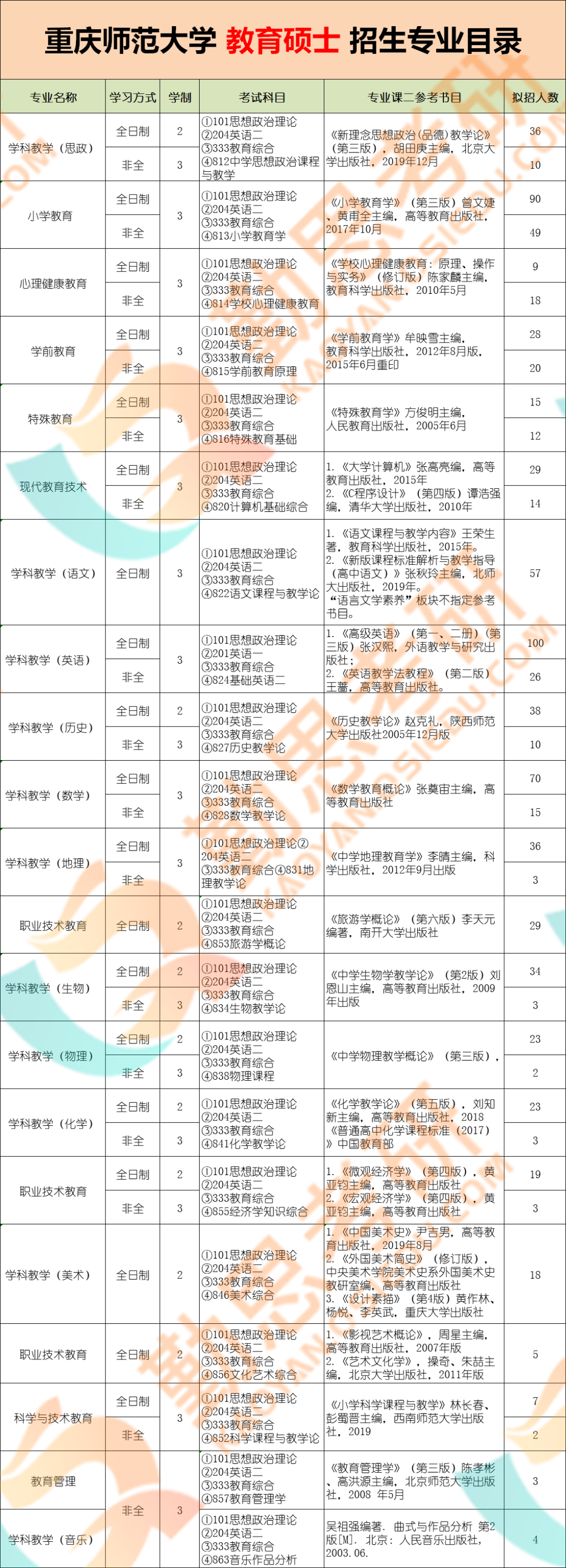 2025年重庆师范大学招生章程
