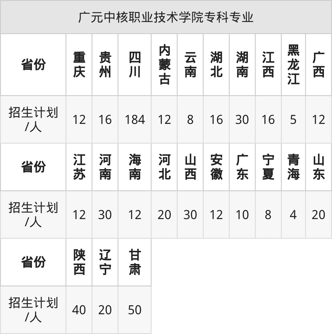 2025年广元中核职业技术学院招生章程