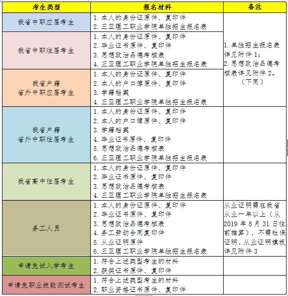 2025年三亚理工职业学院招生章程