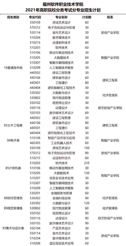 2025年漳州城市职业学院招生章程