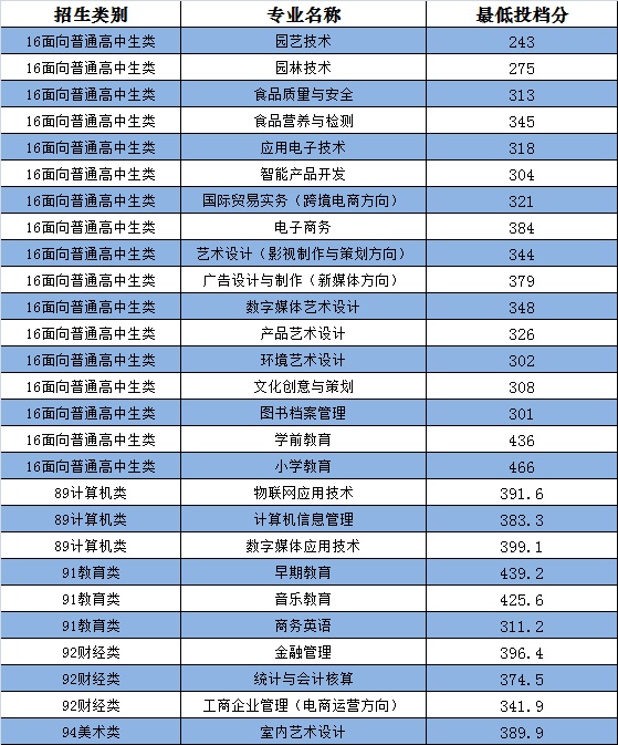 2025年漳州城市职业学院招生章程