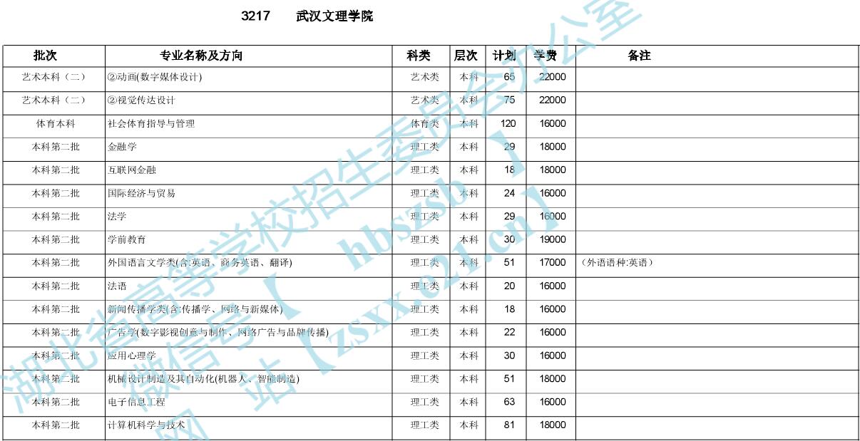 2025年武汉文理学院招生章程
