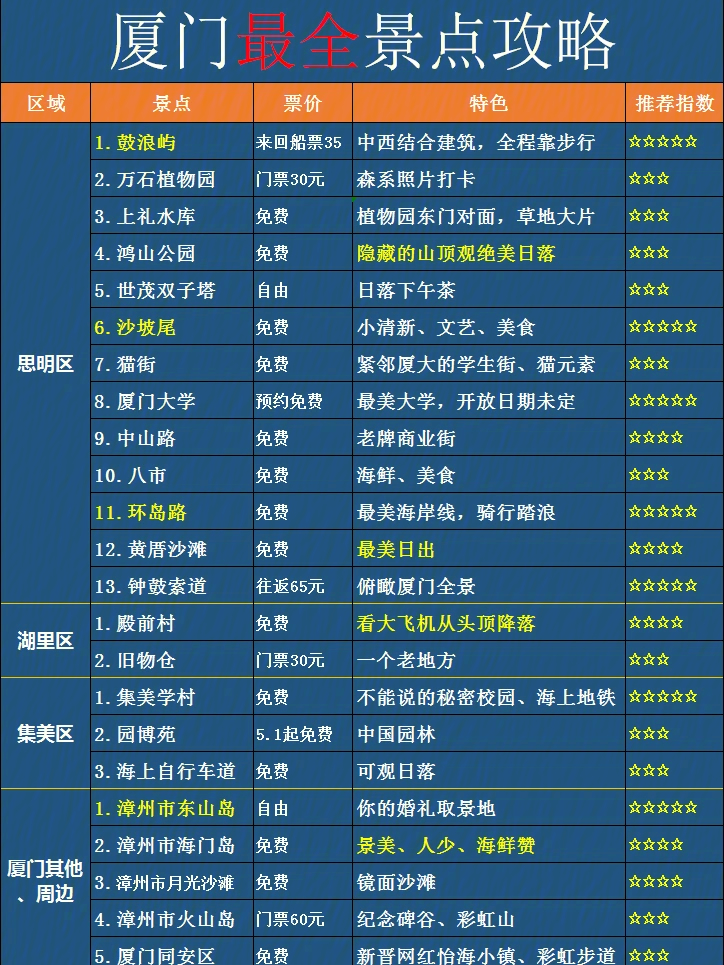 厦门五一十大热门旅游景点2025年排行榜前十名榜单出炉