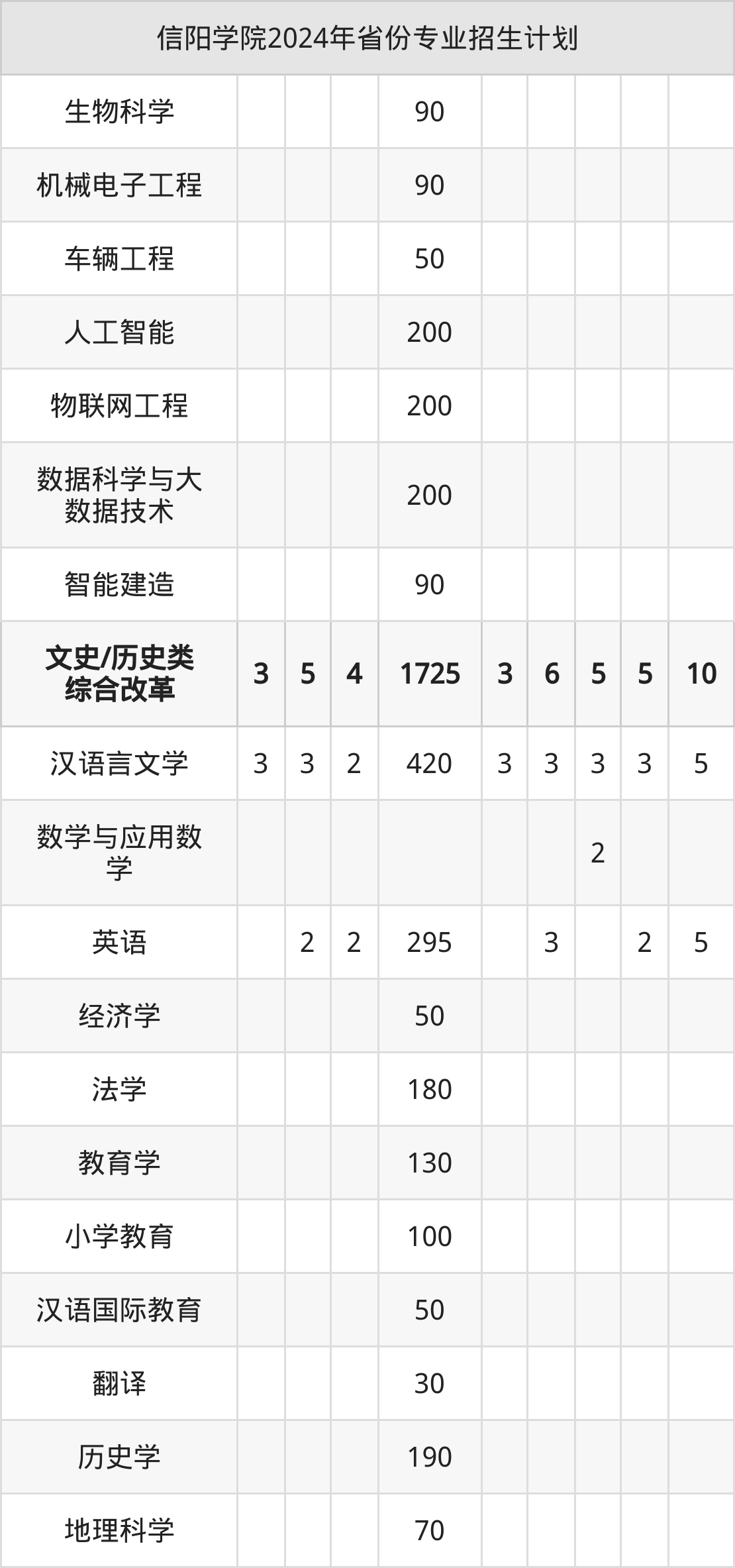 2025年信阳学院招生章程