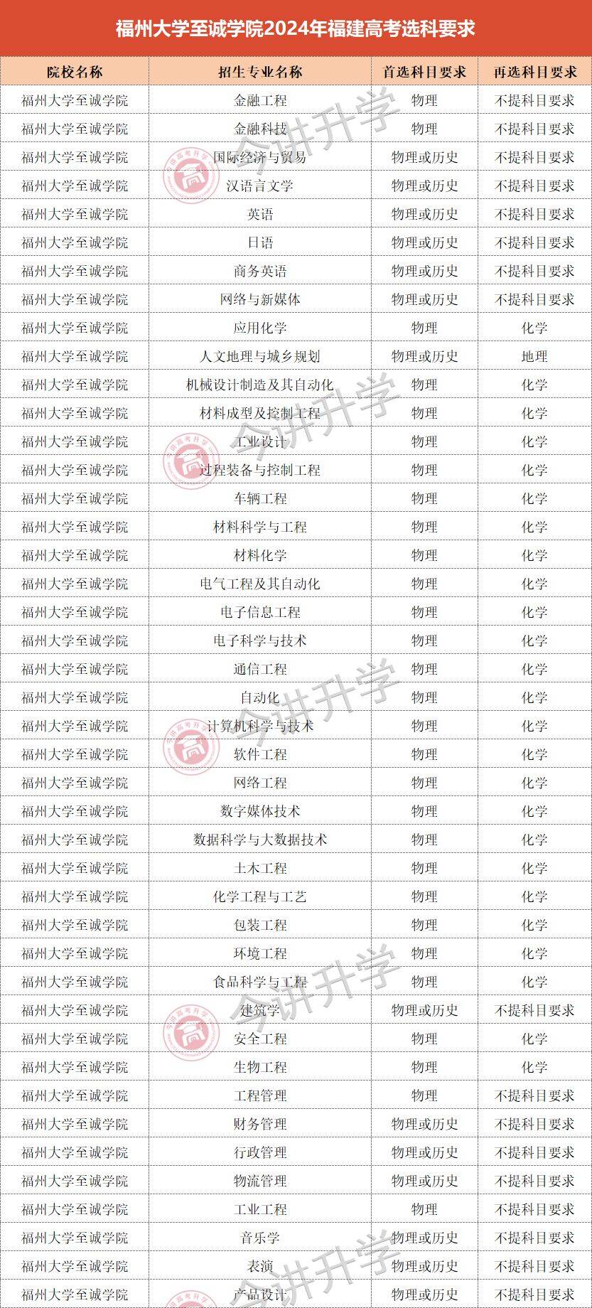 2025年福州大学至诚学院招生章程