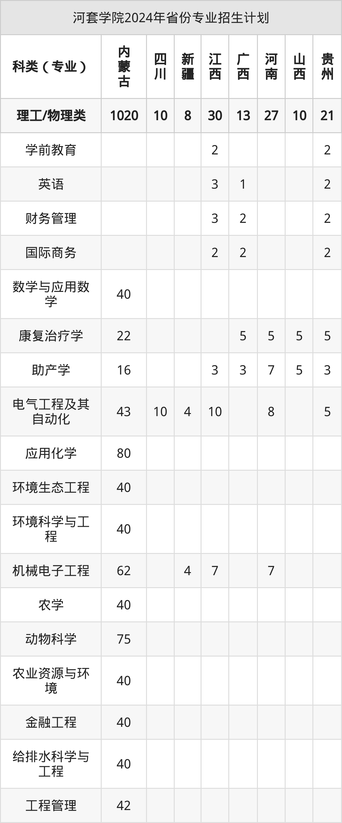 2025年河套学院招生章程