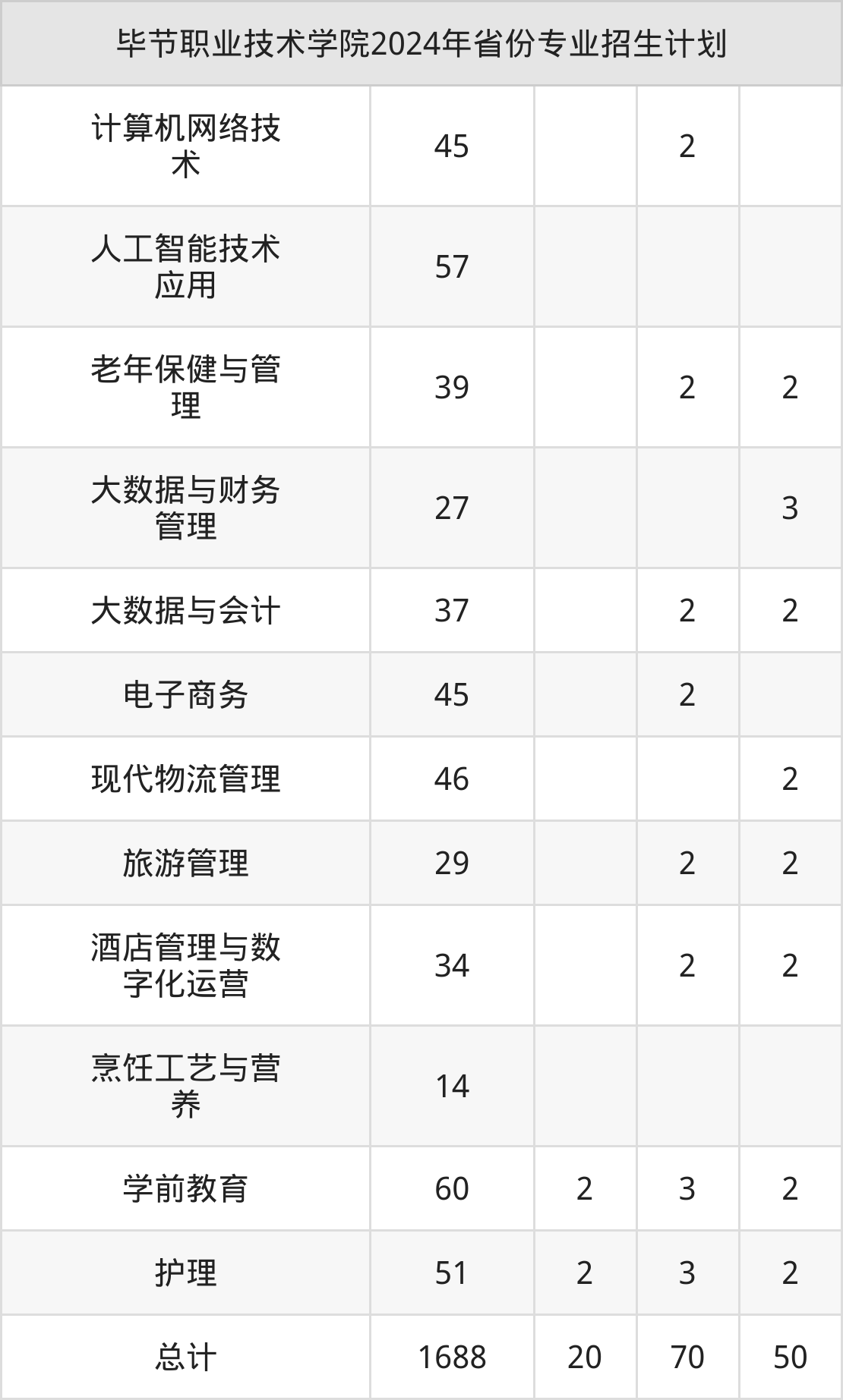 2025年毕节职业技术学院招生章程