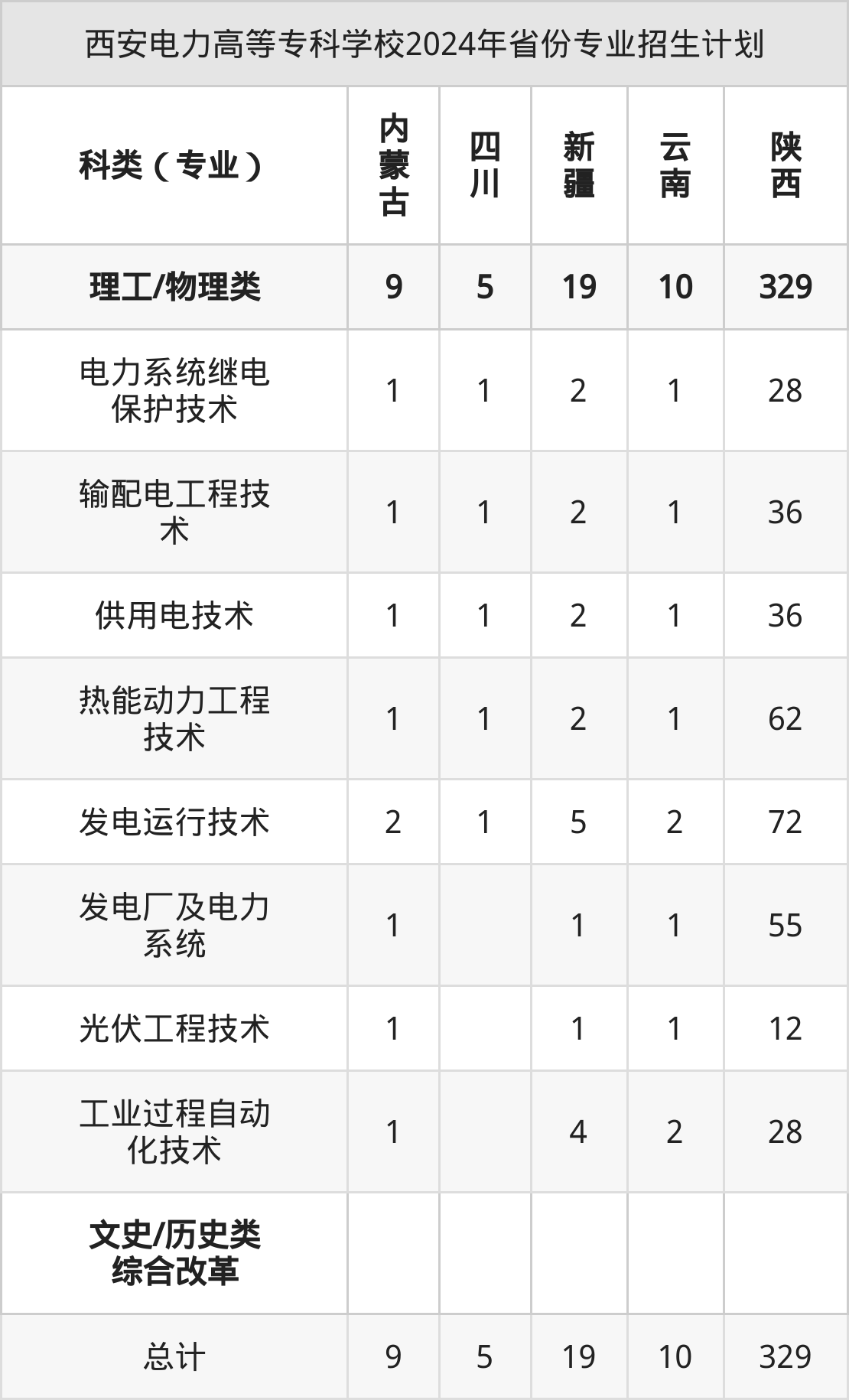 2025年西安电力高等专科学校招生章程