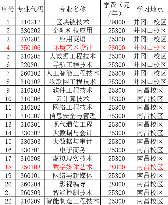 2025年江西软件职业技术大学招生章程