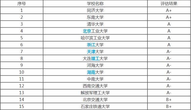 中国土木工程专业十大名校2025年排行榜前十名榜单出炉