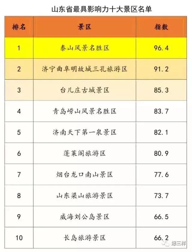 威海旅游必去十大景点2025年排行榜前十名榜单出炉