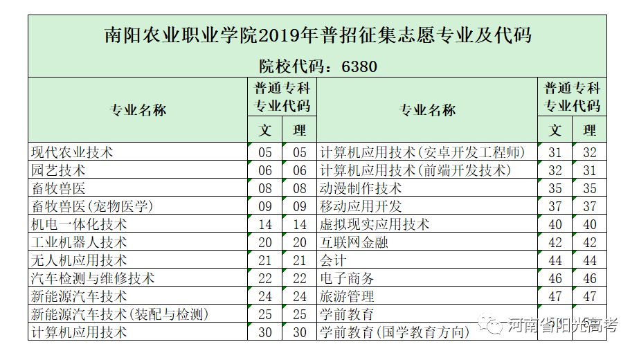 2025年南阳农业职业学院招生章程