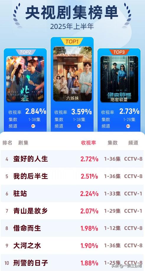 中国最经典十大家庭情感剧2025年排行榜前十名榜单出炉 中国最经典十大家庭情感剧2025年排行榜前十名榜单出炉