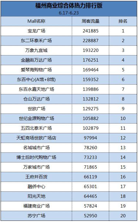 福州十大购物好地方2025年排行榜前十名榜单出炉