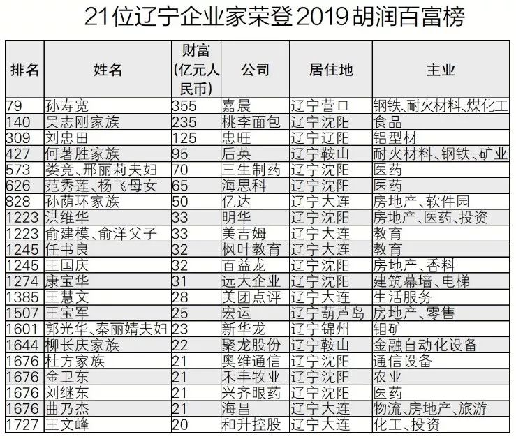 沈阳十大知名企业家2025年排行榜前十名榜单出炉 沈阳十大知名企业家2025年排行榜前十名榜单出炉