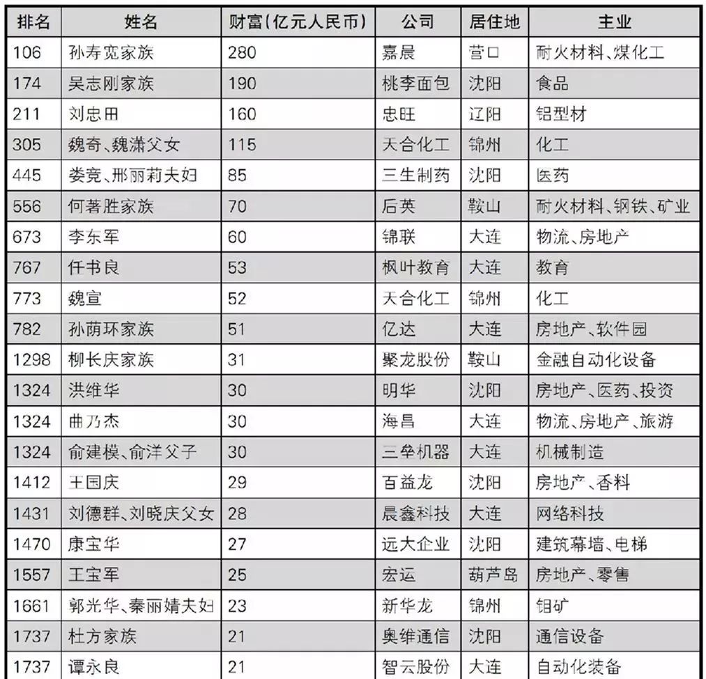 沈阳十大知名企业家2025年排行榜前十名榜单出炉