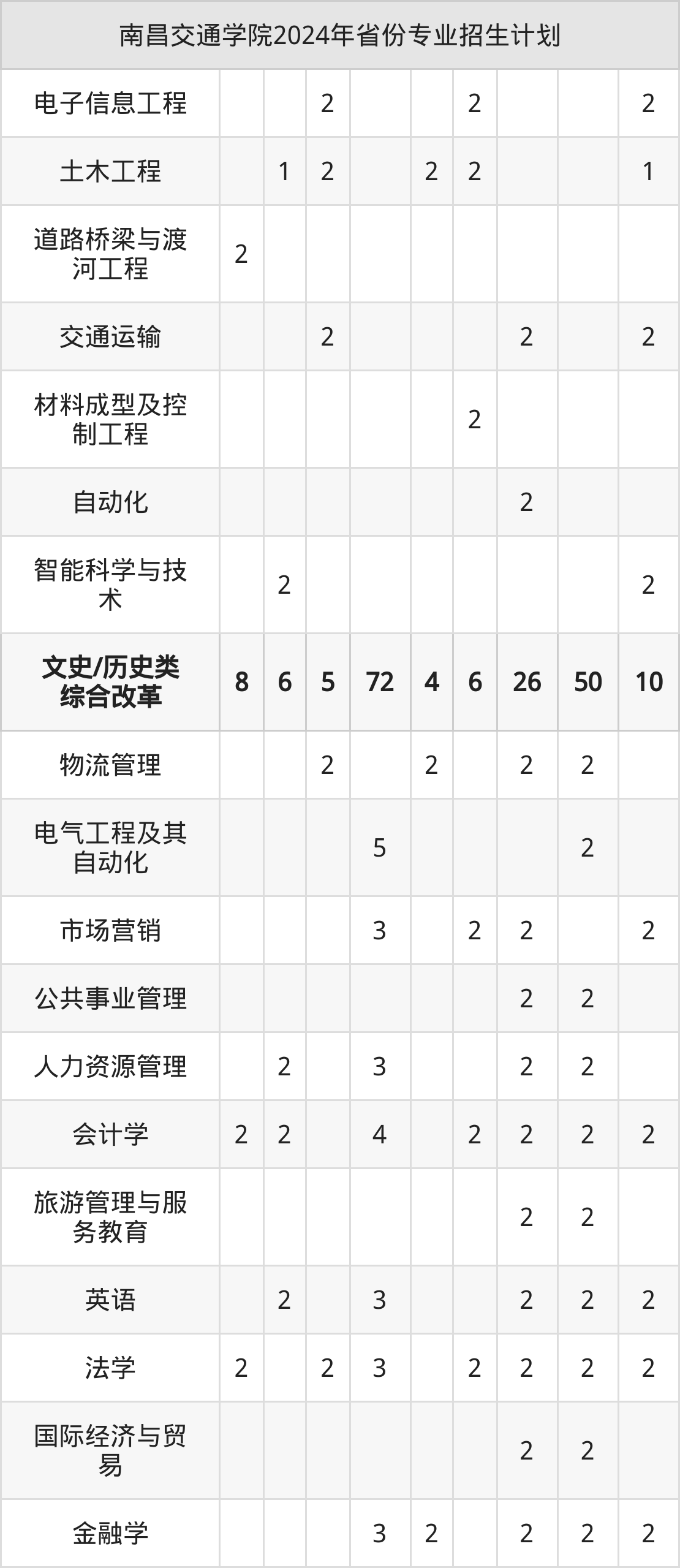 2025年南昌交通学院招生章程