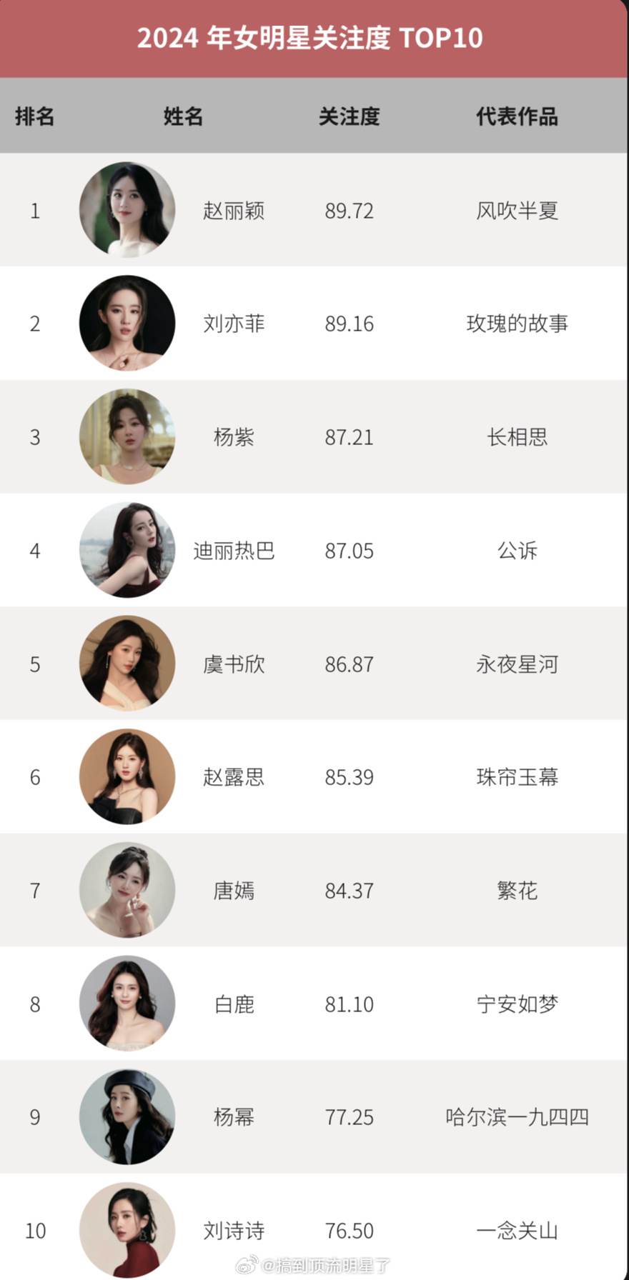 中国人气最高电影女明星2025年排行榜前十名榜单出炉