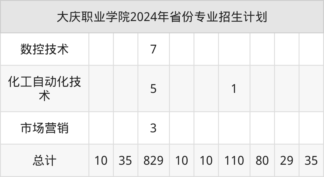 2025年大庆职业学院招生章程