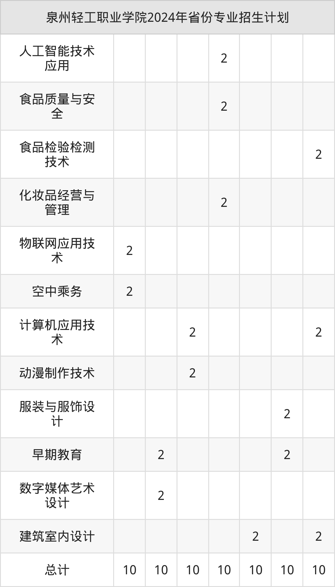 2025年泉州轻工职业学院招生章程
