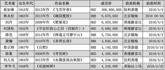 中国十大拍卖价格最贵藏品2025年排行榜前十名榜单出炉 中国十大拍卖价格最贵藏品2025年排行榜前十名榜单出炉