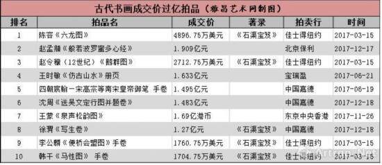 中国十大拍卖价格最贵藏品2025年排行榜前十名榜单出炉