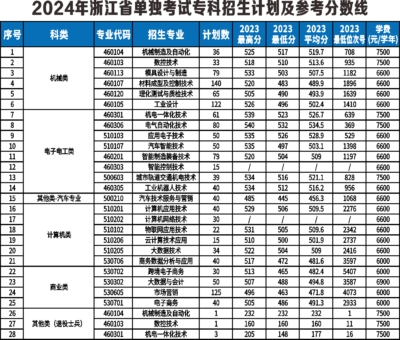 2025年浙江机电职业技术大学高职提前招生章程