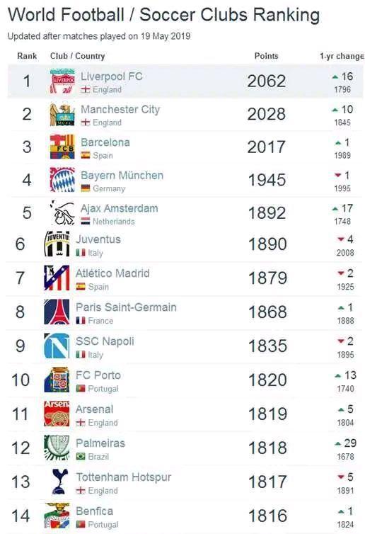 男足fifa世界2025年排行榜前十名榜单出炉