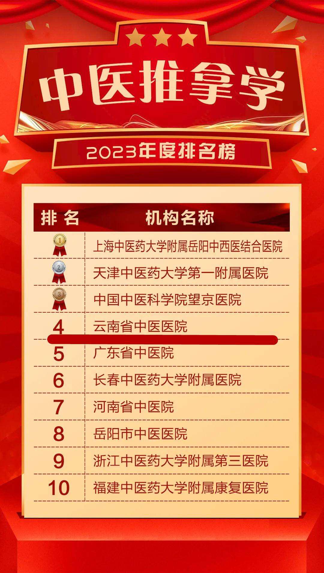 中国针灸推拿专业十大名校2025年排行榜前十名榜单出炉 中国针灸推拿专业十大名校2025年排行榜前十名榜单出炉