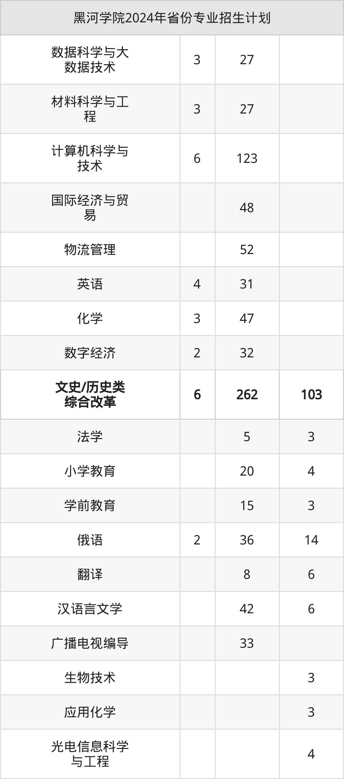 2025年黑河学院招生章程