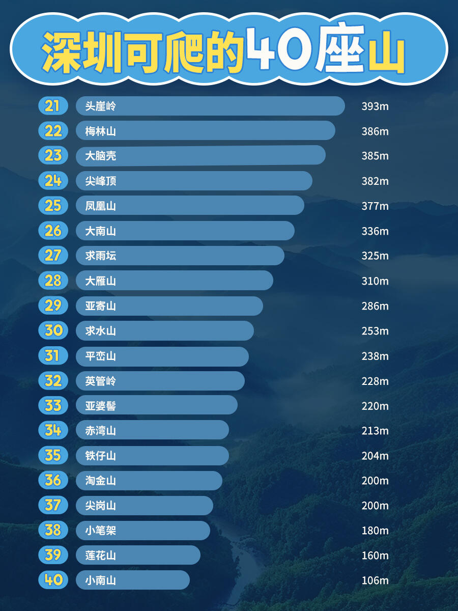 深圳十大爬山好去处2025年排行榜前十名榜单出炉