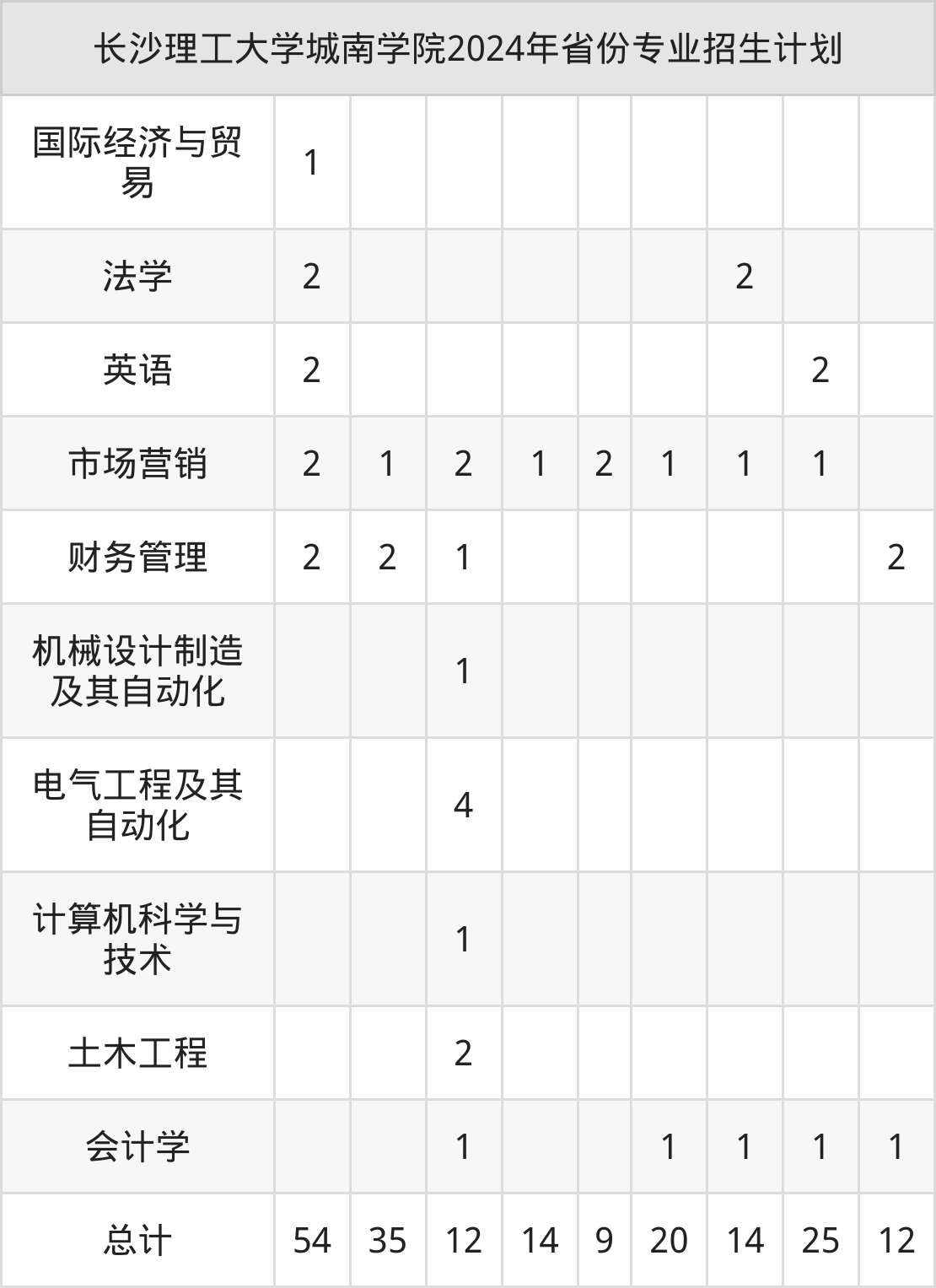 2025年长沙理工大学城南学院招生章程