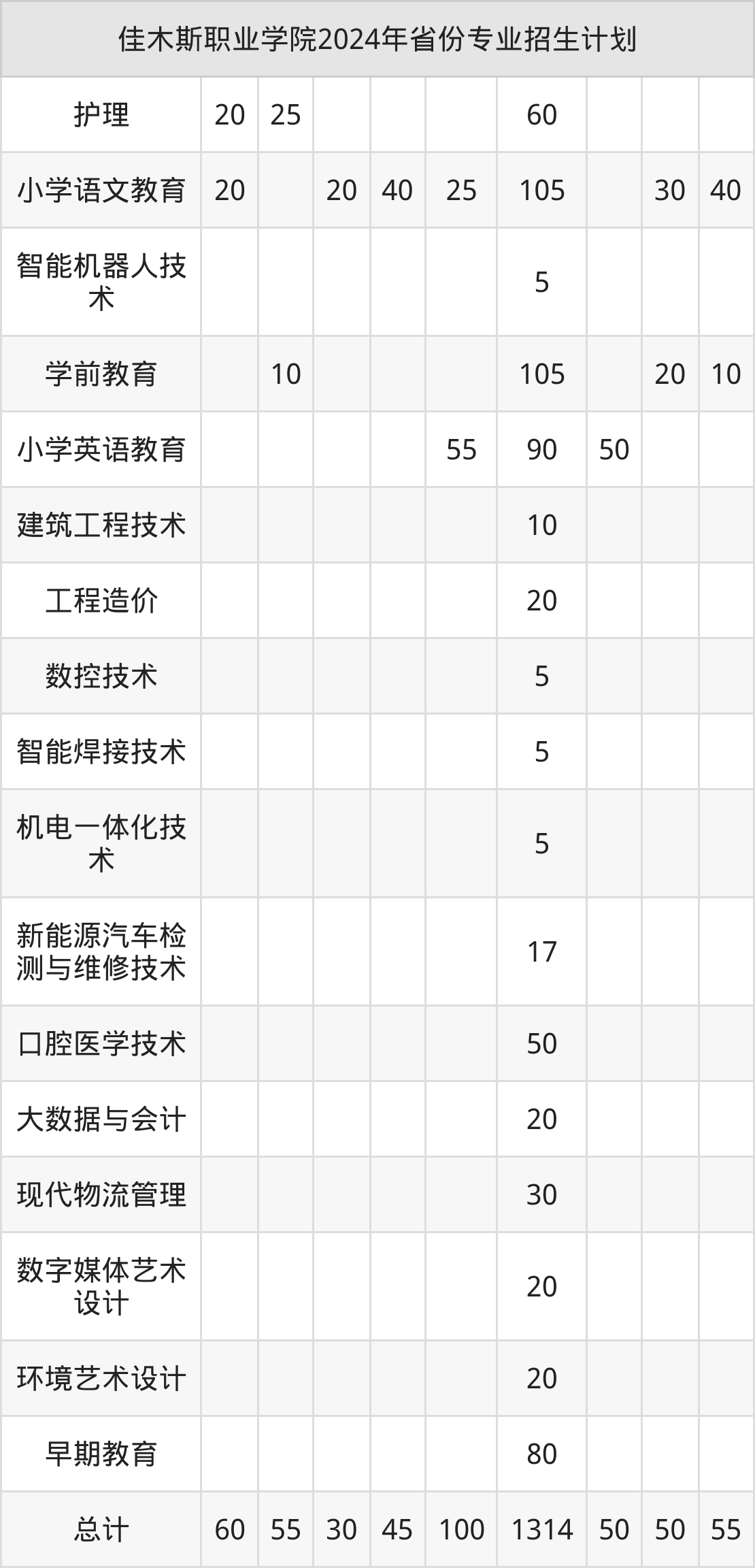 2025年佳木斯职业学院招生章程