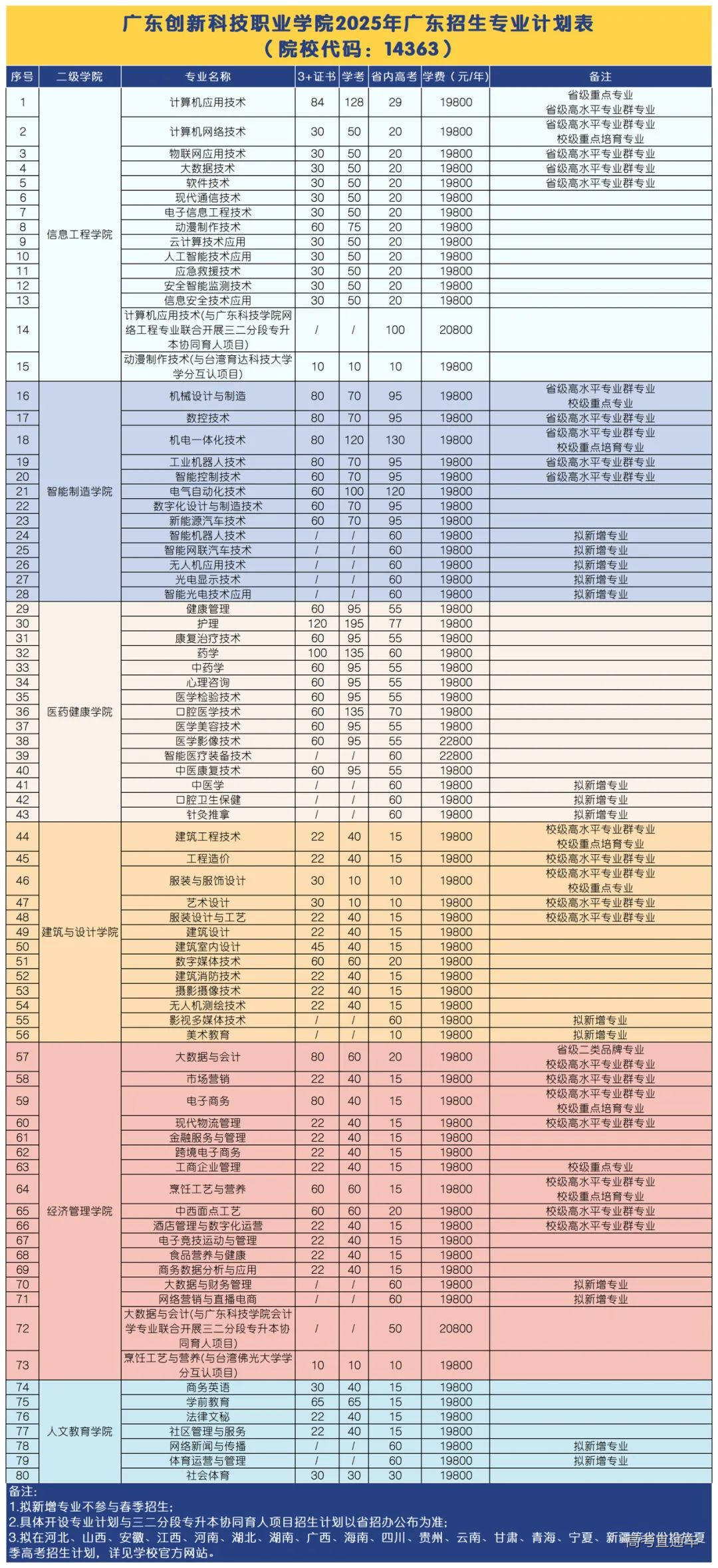 2025年广东创新科技职业学院招生章程