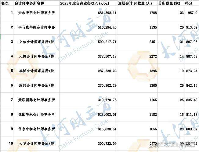 包头市十大会计师事务所2025年排行榜前十名榜单出炉 包头市十大会计师事务所2025年排行榜前十名榜单出炉