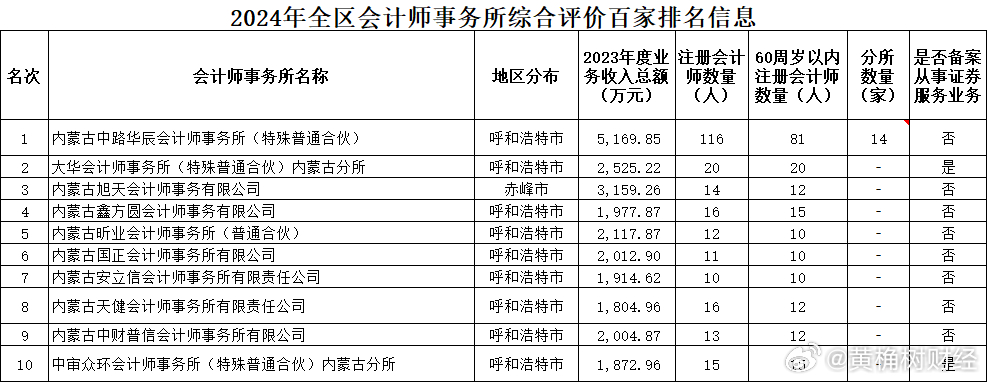 包头市十大会计师事务所2025年排行榜前十名榜单出炉