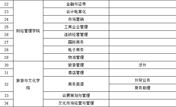 2025年重庆工商职业学院招生章程