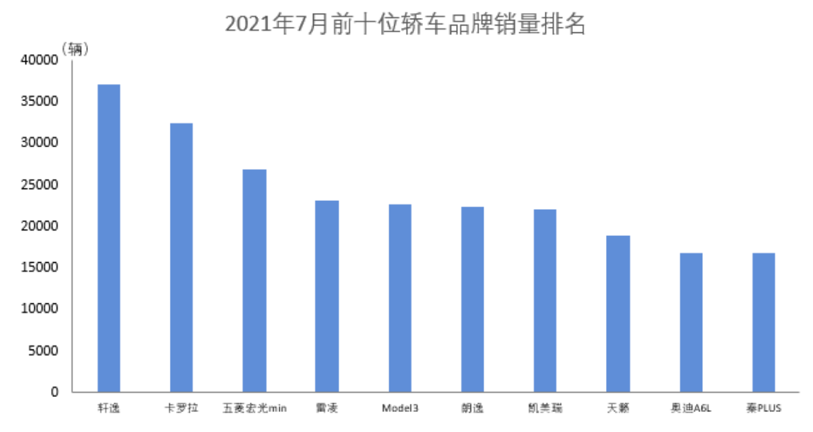 2021年7月汽车销量2025年排行榜前十名榜单出炉
