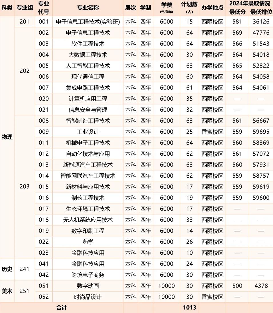 2025年深圳职业技术大学春季高考招生章程