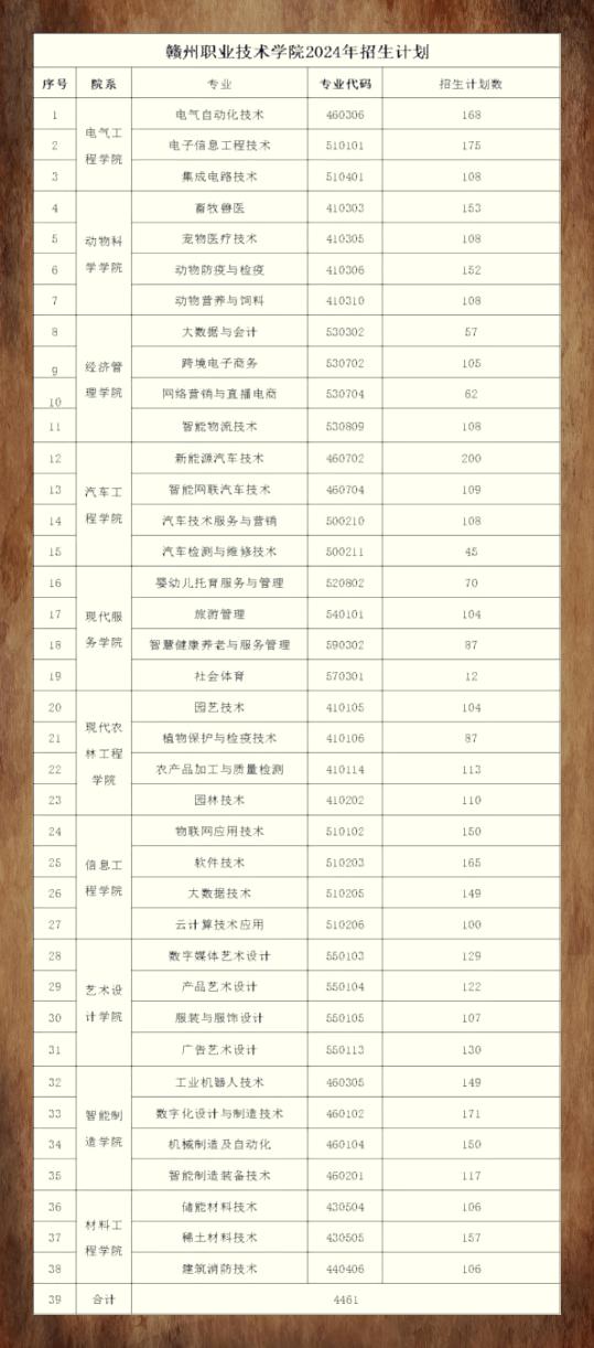2025年赣州职业技术学院招生章程