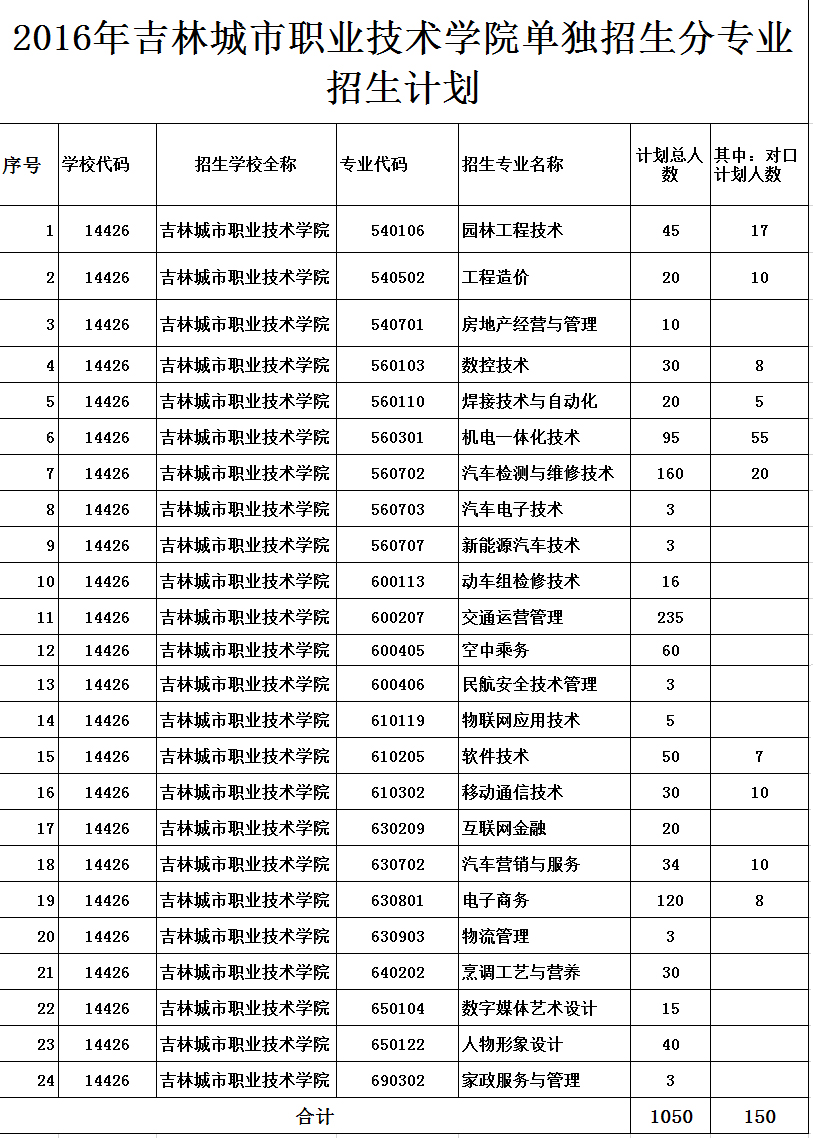 2025年吉林城市职业技术学院招生章程