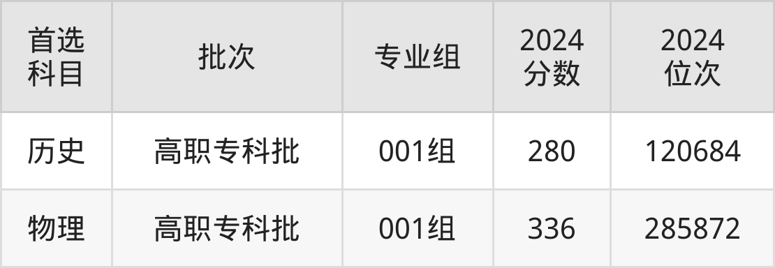 2025年长白山职业技术学院招生章程