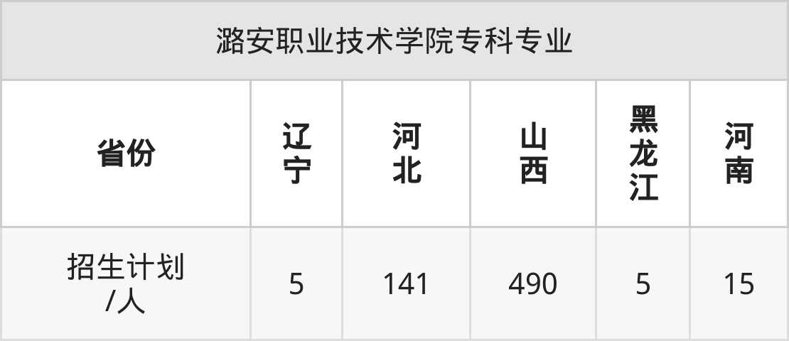 2025年潞安职业技术学院招生章程