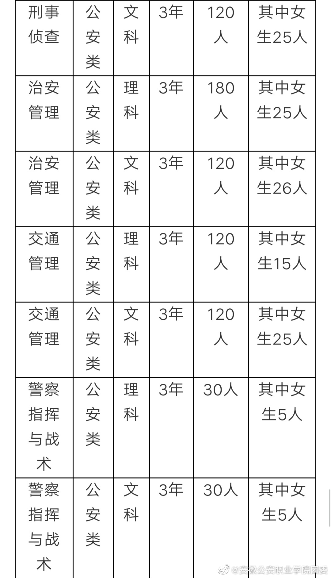 2025年安徽公安职业学院招生章程